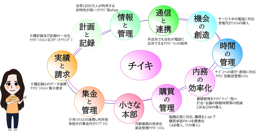 チイキが取組む働きやすい環境づくり