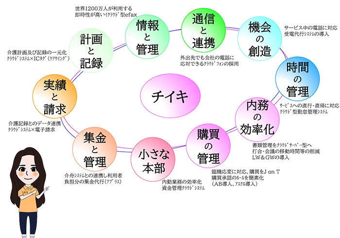 チイキが取組む働きやすい環境づくり